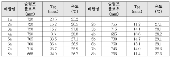 콘크리트 배합에 따른 기초 물성실험 결과