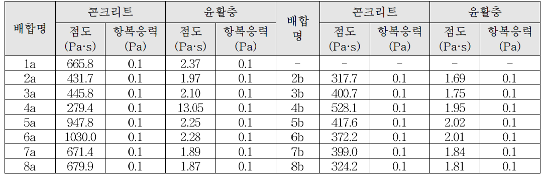 콘크리트 및 윤활층의 유동특성 측정 결과