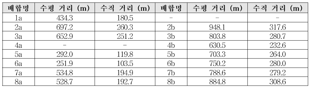 펌프압송가능 거리 (토출량 20m3/hr, 배관압력 200bar 기준)