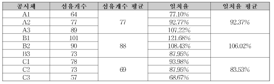 추출한 공시체 내부의 섬유 개수 및 비교 시험체와의 일치율