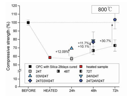800℃ 가열 후 수준별 강도변화
