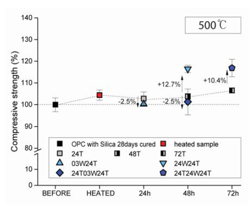 500℃ 가열 후 수준별 강도변화
