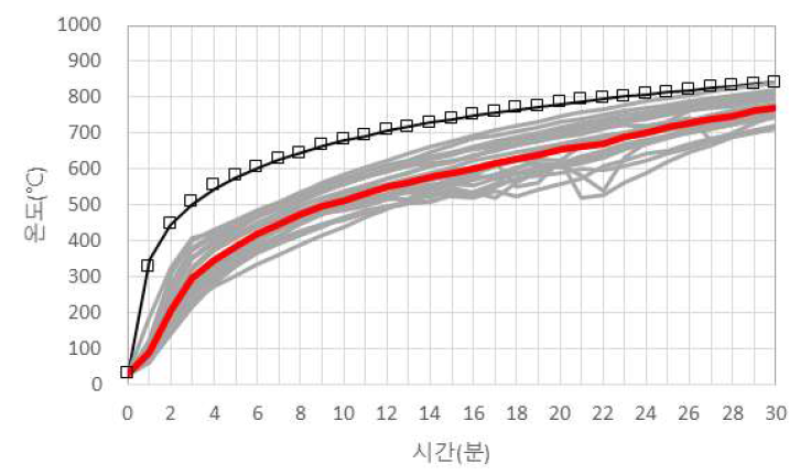 ISO 834 시간온도 곡선