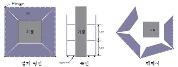 기둥 작업용 발판의 사용 및 설치ㆍ해제