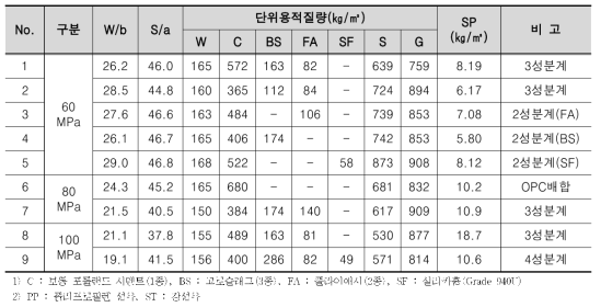 콘크리트 배합