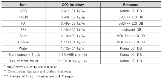 콘크리트 생산을 위한 LCI DB[정연백 외, 2015]