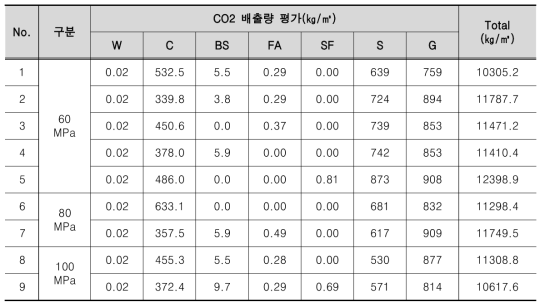 콘크리트 배합별 CO2 배출량 평가