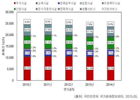 최근 5년간 용도/연도별 화재건수