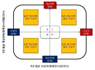 IPA매트릭스 분석 기법