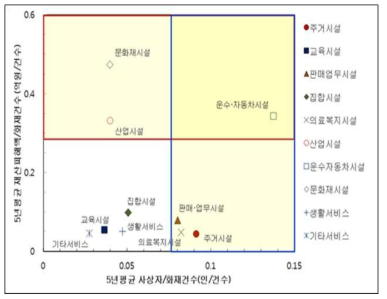 IPA매트릭스 기법을 이용한 위험도가 높은 건축물