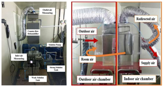 항온항습 실험 챔버에 설치된 액체식 제습시스템(좌)과 증발냉각기(우)