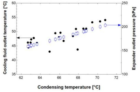 응축 온도에 따른 냉각수 출구 온도 및 팽창기 출구 압력 변화