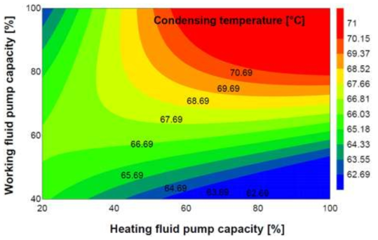 응축 온도 vs. 펌프 용량