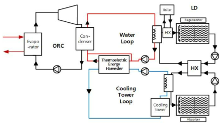 열전모듈 에너지 하베스터가 적용된 유기 랭킨 사이클 기반 액체식 제습시스템 개요도