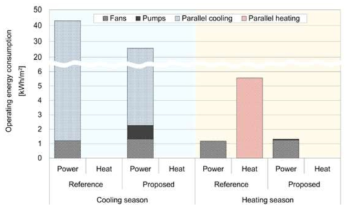 냉방기와 난방기의 에너지 소비량