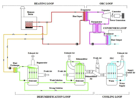 바이오매스를 이용한 유기 랭킨 사이클 기반 액체식 제습-증발냉각 시스템 구성도(Jradi&Riffat, 2014)