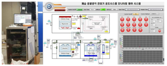 시제품 자동제어 시스템(좌) 및 모니터링 화면(우)