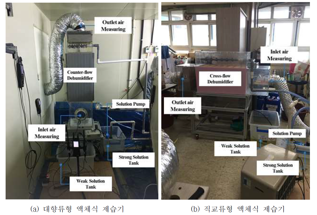 액체식 제습기의 공기 및 수용액의 접촉 방식에 따른 시스템 성능 실험
