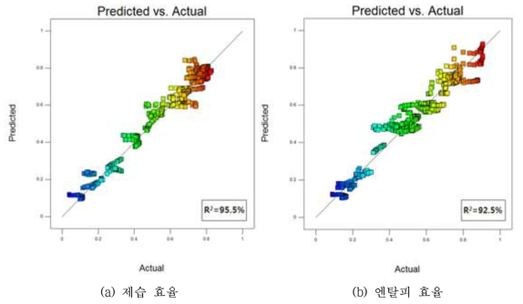 시뮬레이션 예측 값과 측정 데이터 비교(대향류형 액체식 제습기)