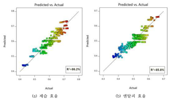 시뮬레이션 예측 값과 측정 데이터 비교 (직교류형 액체식 제습기)