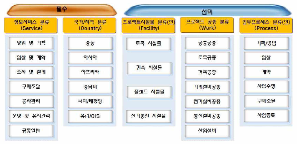 해외건설산업정보 분류체계 프레임
