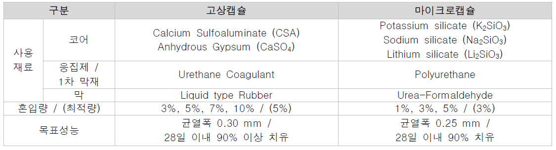 시멘트 복합재료용 캡슐 소재의 특성