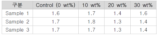 마이크로캡슐의 비율에 따른 부착 강도(실온) (MPa)