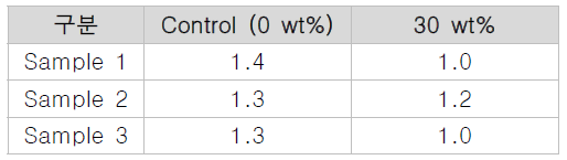 마이크로캡슐의 비율에 따른 부착 강도 (온·냉반복) (MPa)