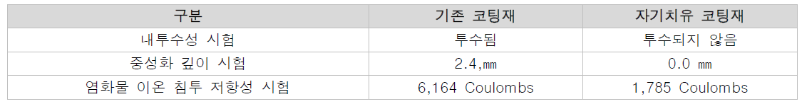 균열이 발생된 기존 코팅재와 자기치유 코팅재의 공인시험 결과