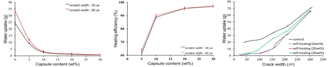자기치유 코팅재의 스크래치와 균열 너비 및 마이크로캡슐의 분산 비율에 따른 물 흡수도와 치유 효율