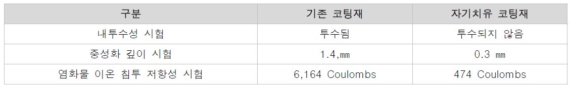 300 ㎛ 균열폭에 대한 기존 코팅재와 자기치유 코팅재의 공인시험 결과