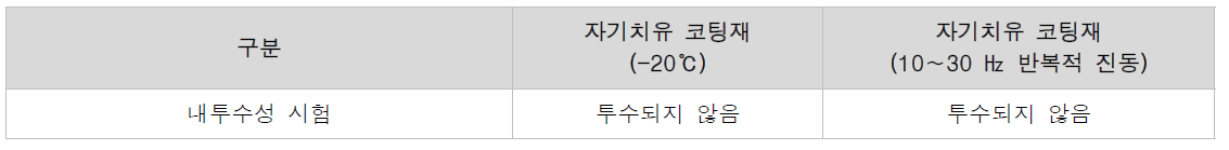 –20℃의 저온과 반복적인 진동을 통한 자기치유 코팅재의 내투수성 시험 결과