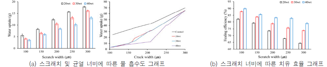 자기치유 코팅재의 스크래치 및 균열 너비에 대한 마이크로캡슐 분산 비율에 따른 물 흡수도와 치유 효율