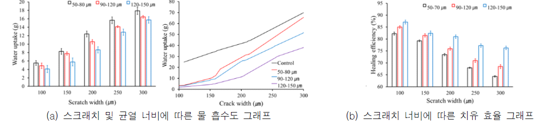 자기치유 코팅재의 스크래치 및 균열 너비에 대한 마이크로캡슐의 평균 직경에 따른 물 흡수도와 치유 효율