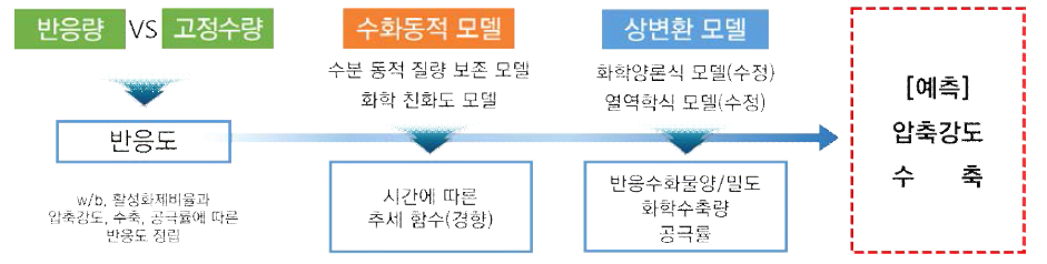 무시멘트 반응 모델링의 절차