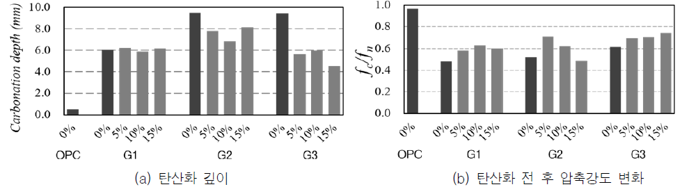 Mg(OH)2를 혼입한 무시멘트 모르타르의 탄산화 깊이 및 탄산화 후 강도손실