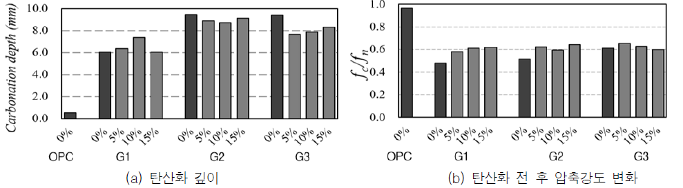CFBC 애쉬를 혼입한 무시멘트 모르타르의 탄산화 깊이 및 탄산화 후 강도손실