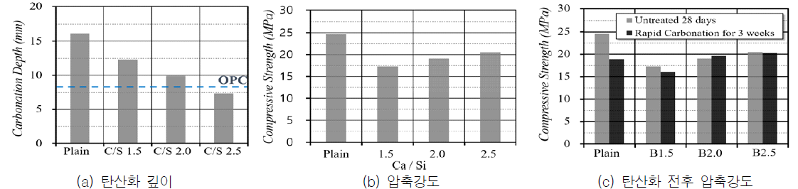 모재료가 개질된 모르타르의 압축강도/촉진탄산화 깊이 결과