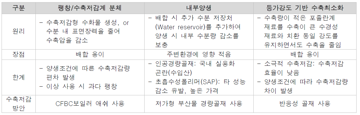 수축저감 기술 분석