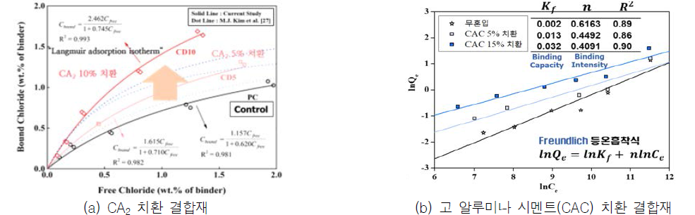 CA2 혼입 시멘트 결합재의 Cl- 고정성능