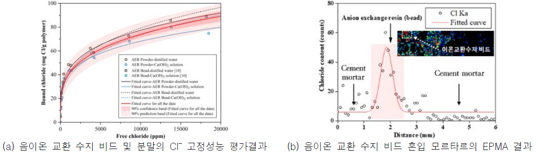 음이온 교환 수지 비드 및 분말의 Cl- 고정성능 평가결과