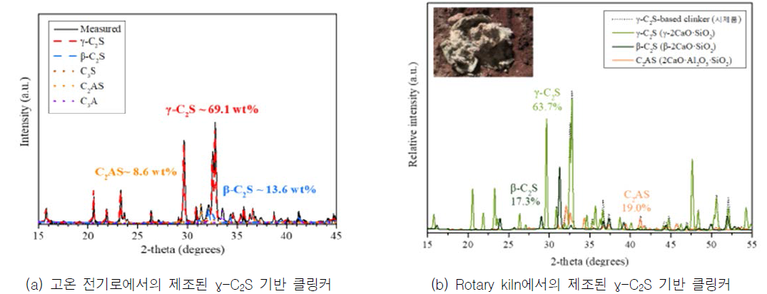 자연광물을 원료로 제조된 γ-C2S 기반 클링커의 X-ray diffraction 패턴