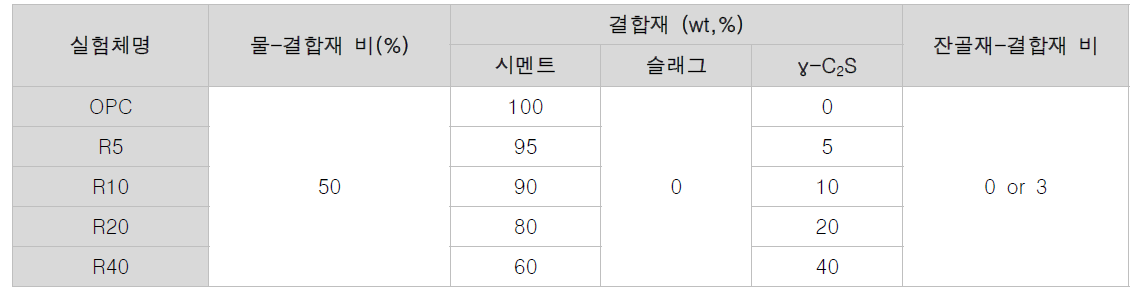 γ-C2S가 치환된 결합재의 배합비