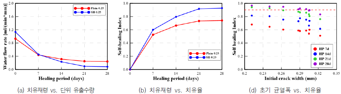 정수위 투수시험에 의한 분석방법