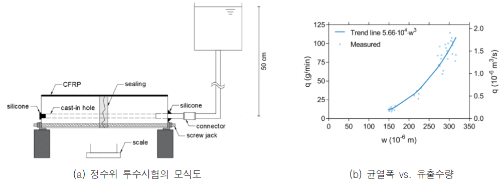 각주형 시편을 사용한 정수위 투수시험