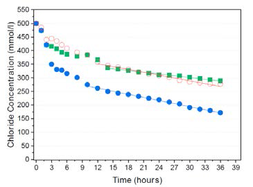 시간에 따른 염소이온의 농도 변화