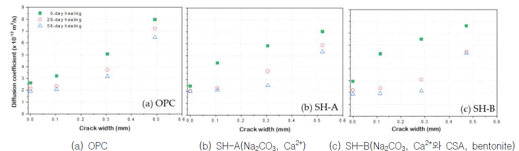 균열 치유에 따른 염소이온 확산계수 (균열폭 : 0.00, 0.10, 0.30, 0.50 mm)