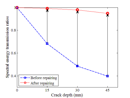 콘크리트 균열 보수에 따른 스펙트럼에너지투과비 변화