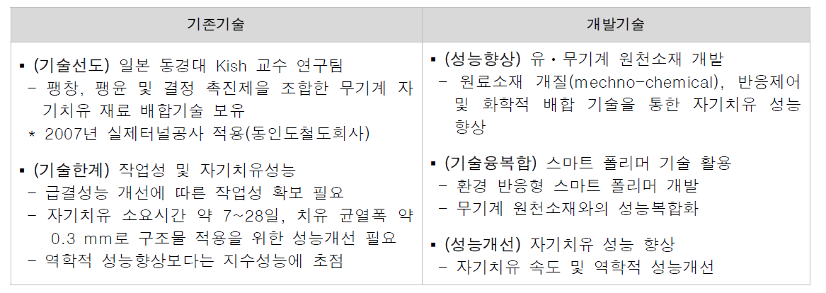 유ㆍ무기 혼합재 활용 자기치유 기술 차별성