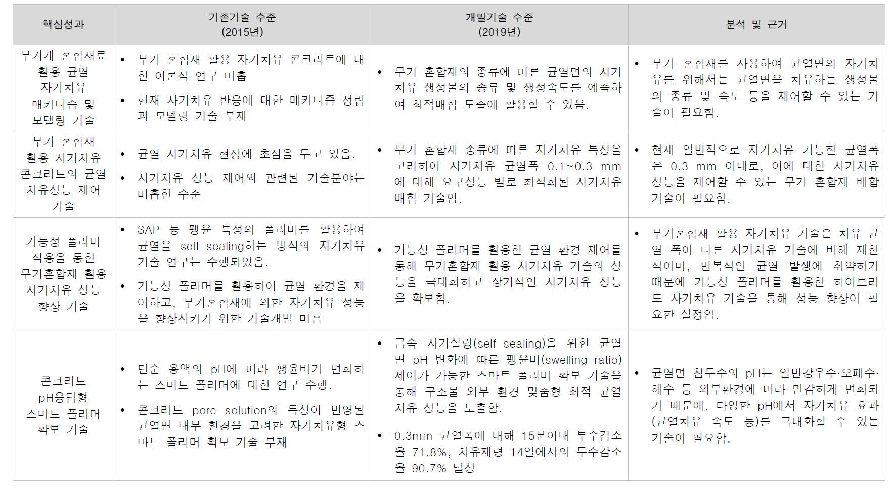 유ㆍ무기 혼합재 활용 자기치유 기술의 핵심성과 기술수준(1/2)